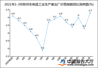 2021年1-3月助动车制造工业生产者出厂价格指数统计分析