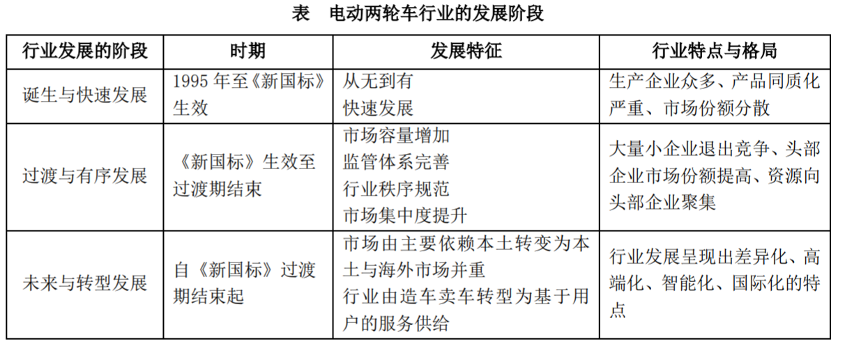 国内电动两轮车销量排行榜:通信北斗关键上车机会!